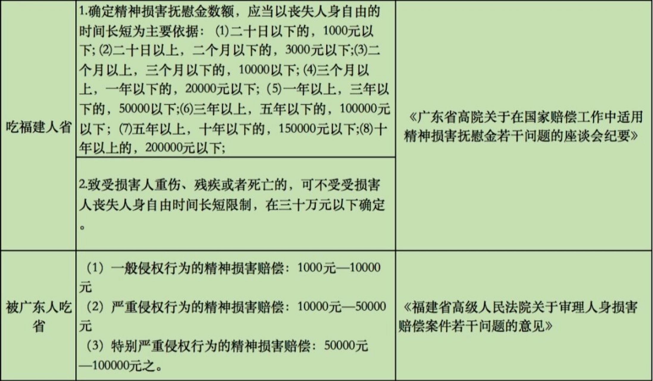 一手资料全国各地精神损害赔偿标准(一) 一文读懂全国各地"精神损害