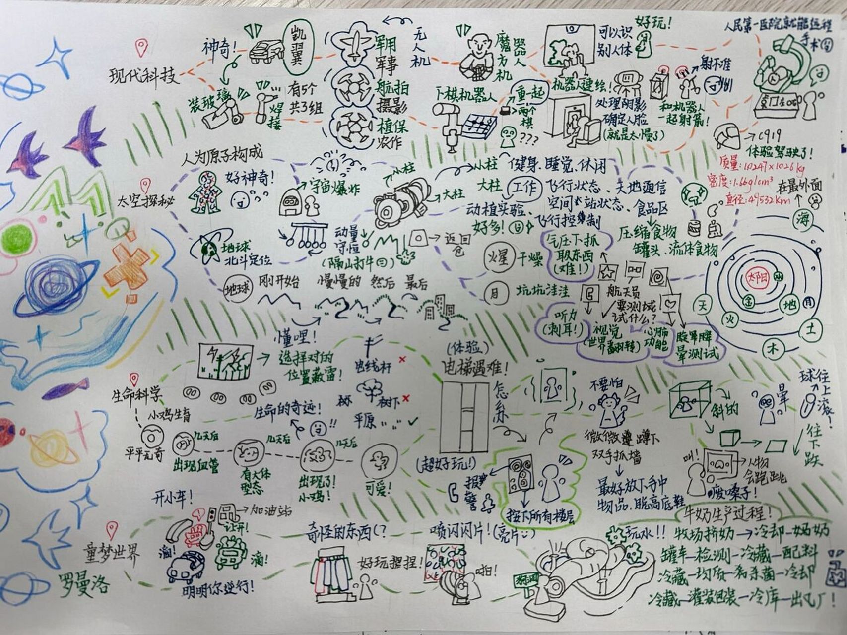 参观科技馆后的思维导图,点赞 用你们喜欢的方式记录即可