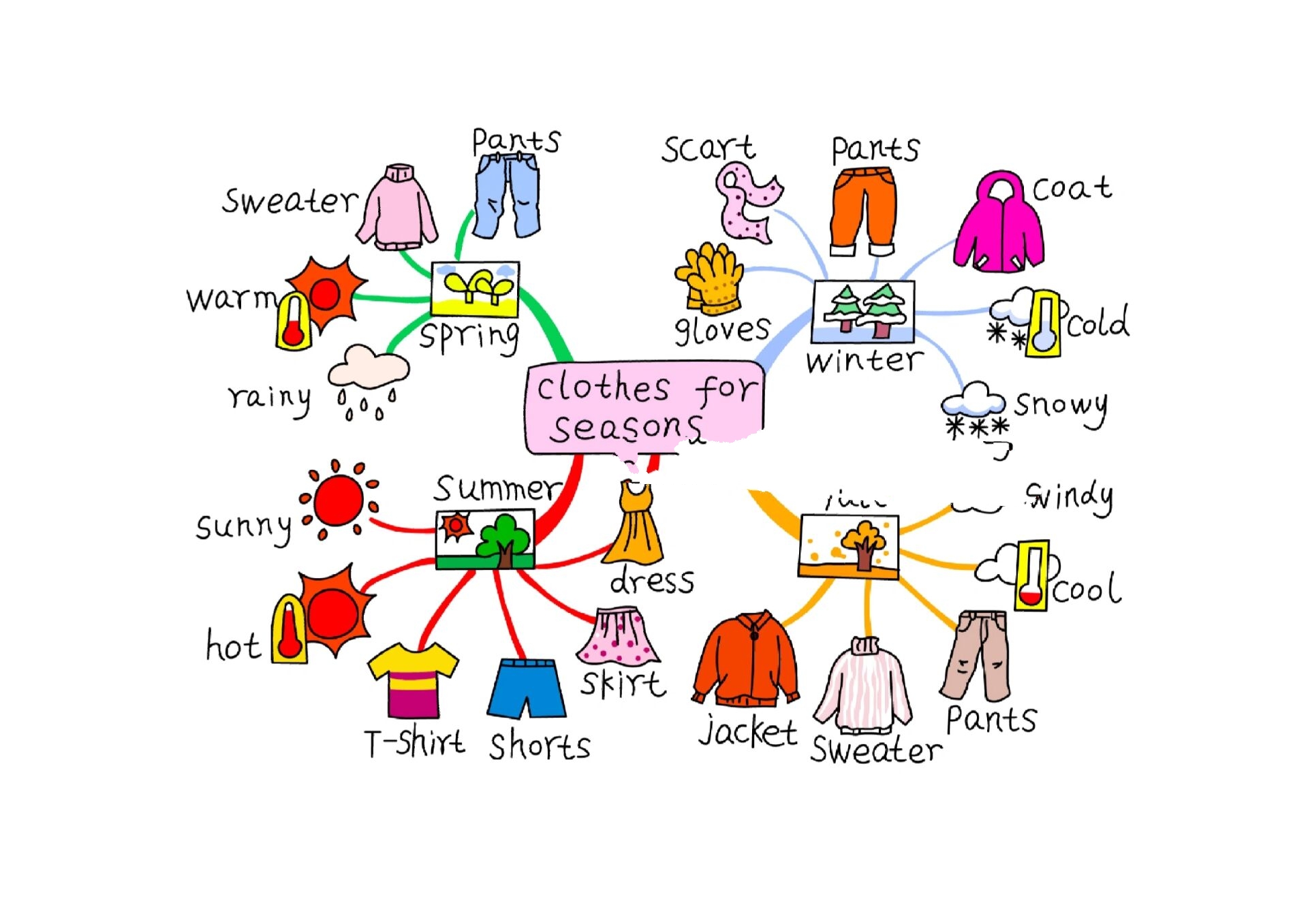 ✨英语天气思维导图|小学生weather手抄报 关于英语天气的思维导图