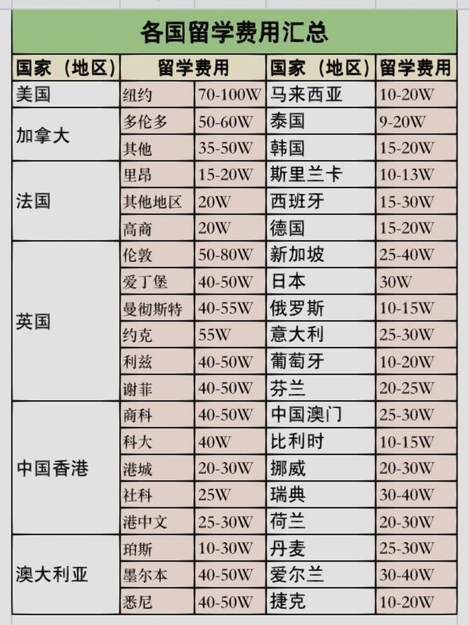 的比较多的国家留学费用 	 7215注意,这是【一年的学费 生活费】