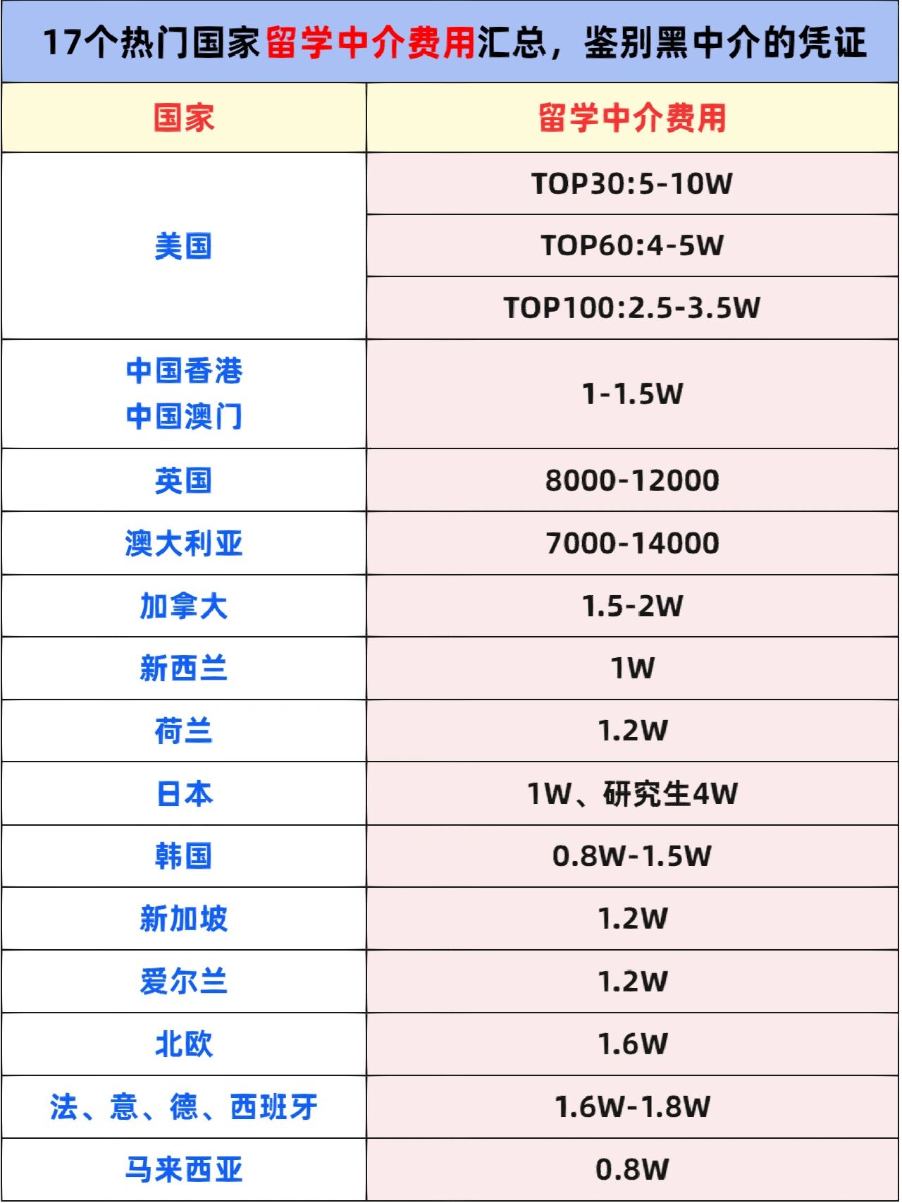 留学美国中介费要多少(留学中介机构收费一览表)