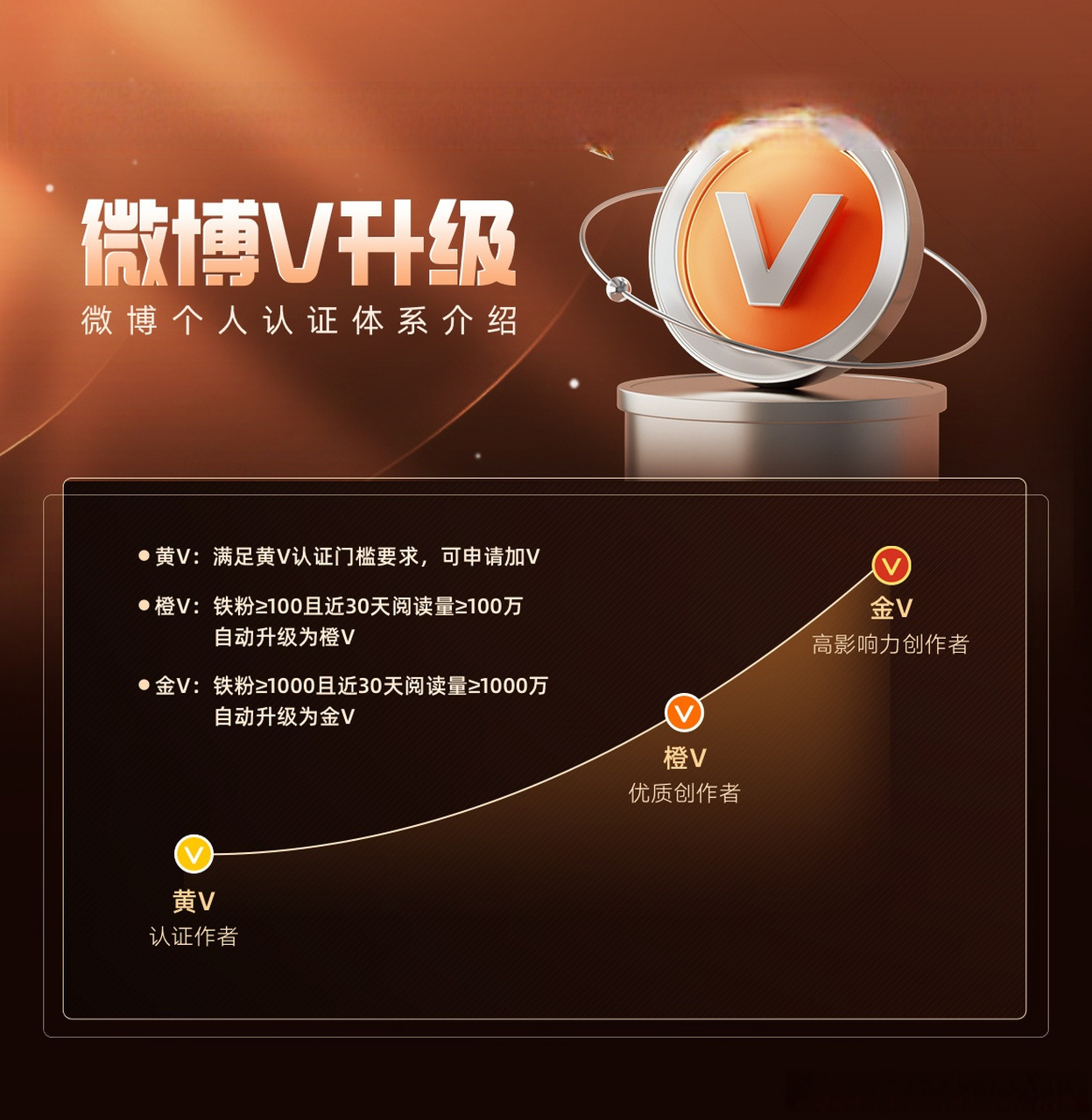 微博怎么用手机加v认证,微博怎么加v认证需要什么条件