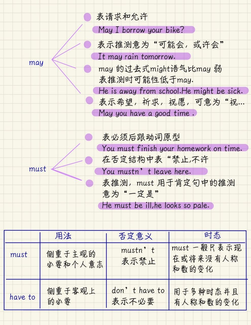 语法合辑|情态动词用法 情态动词can/may/must的用法 can和be able to