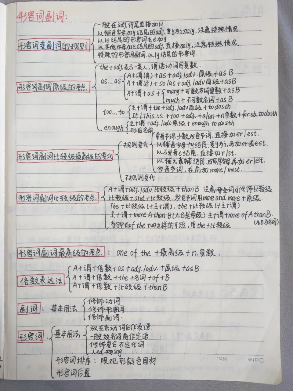 《形容词,副词》思维导图