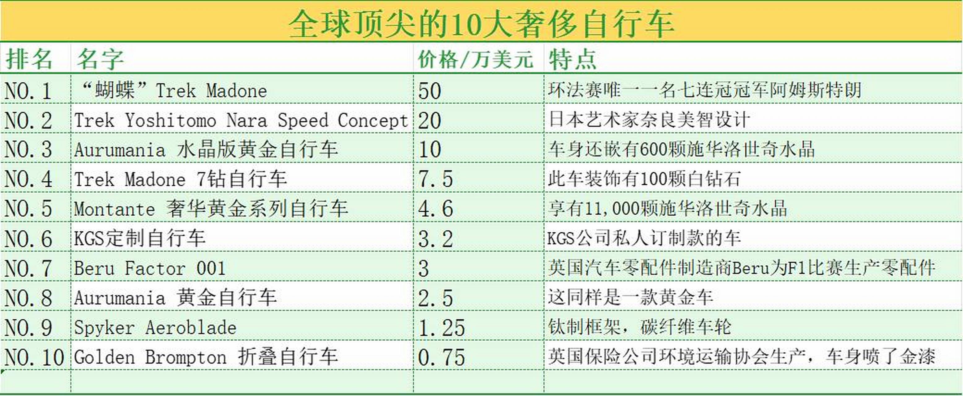 全球顶尖的10大奢侈自行车,可以拥有一辆.排行榜 老百姓关心的话题