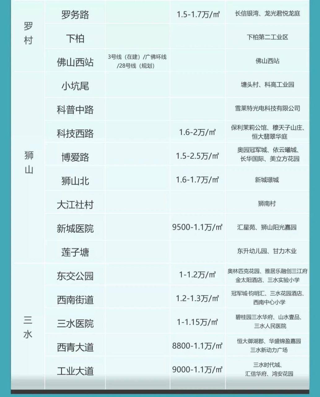 佛山地鐵四號線 周邊樓盤及房價一覽圖 根據近期最新發布的招標公告,4