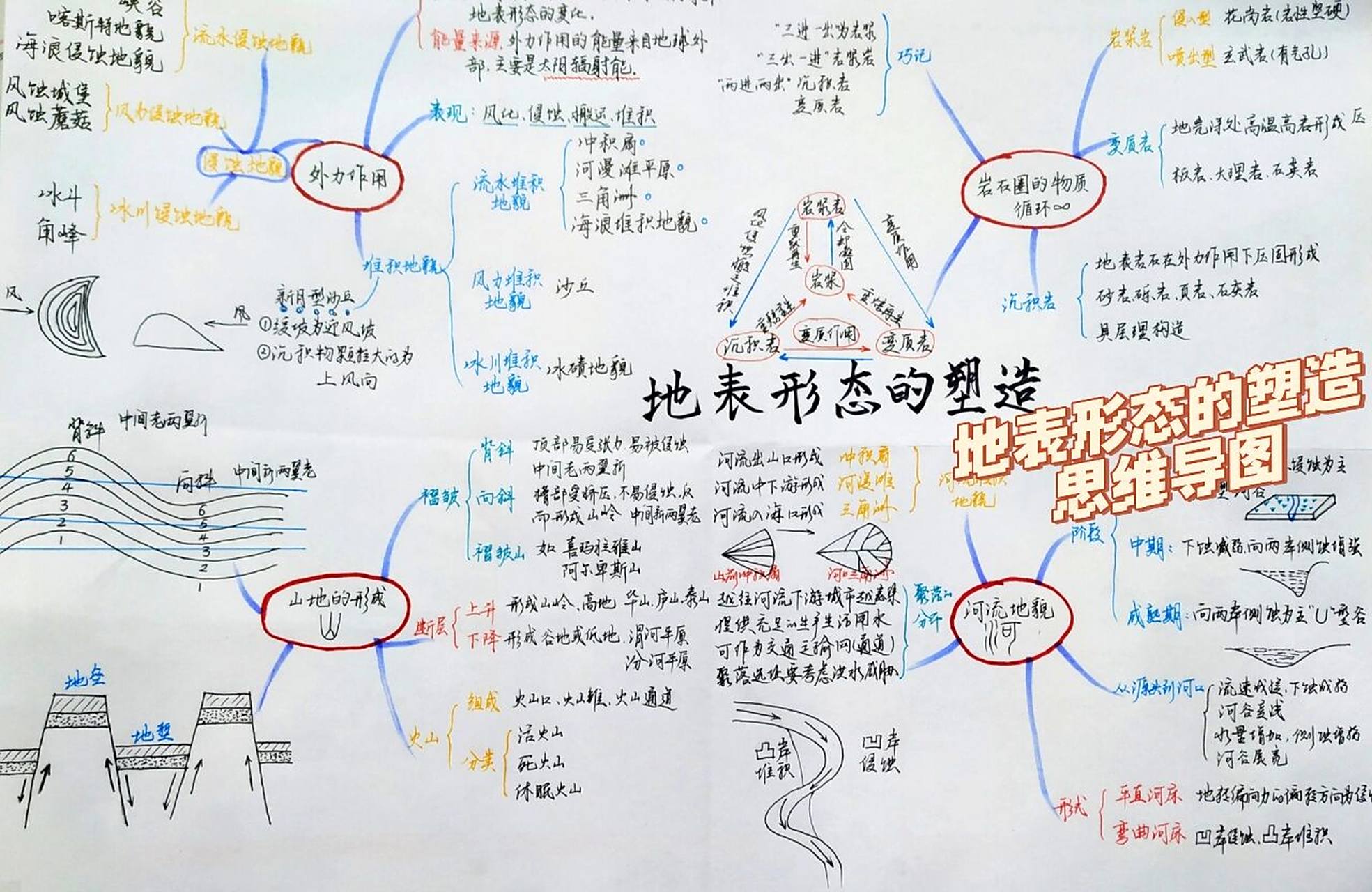 "地表形态的塑造"思维导图 "地表形态的塑造"思维导图 949494