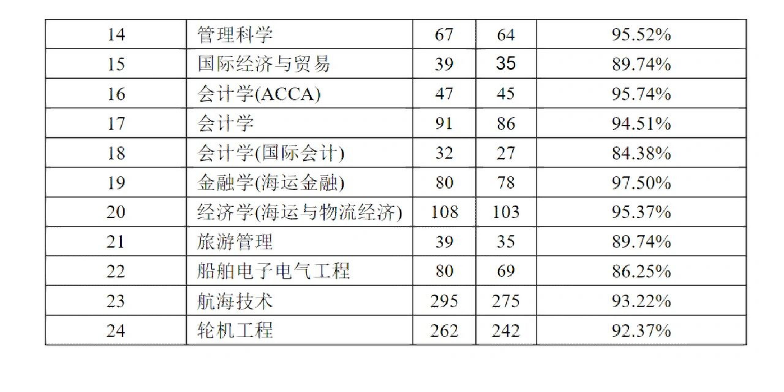 一起来看看上海海事大学毕业生就业情况吧 数据来源于上海海事大学