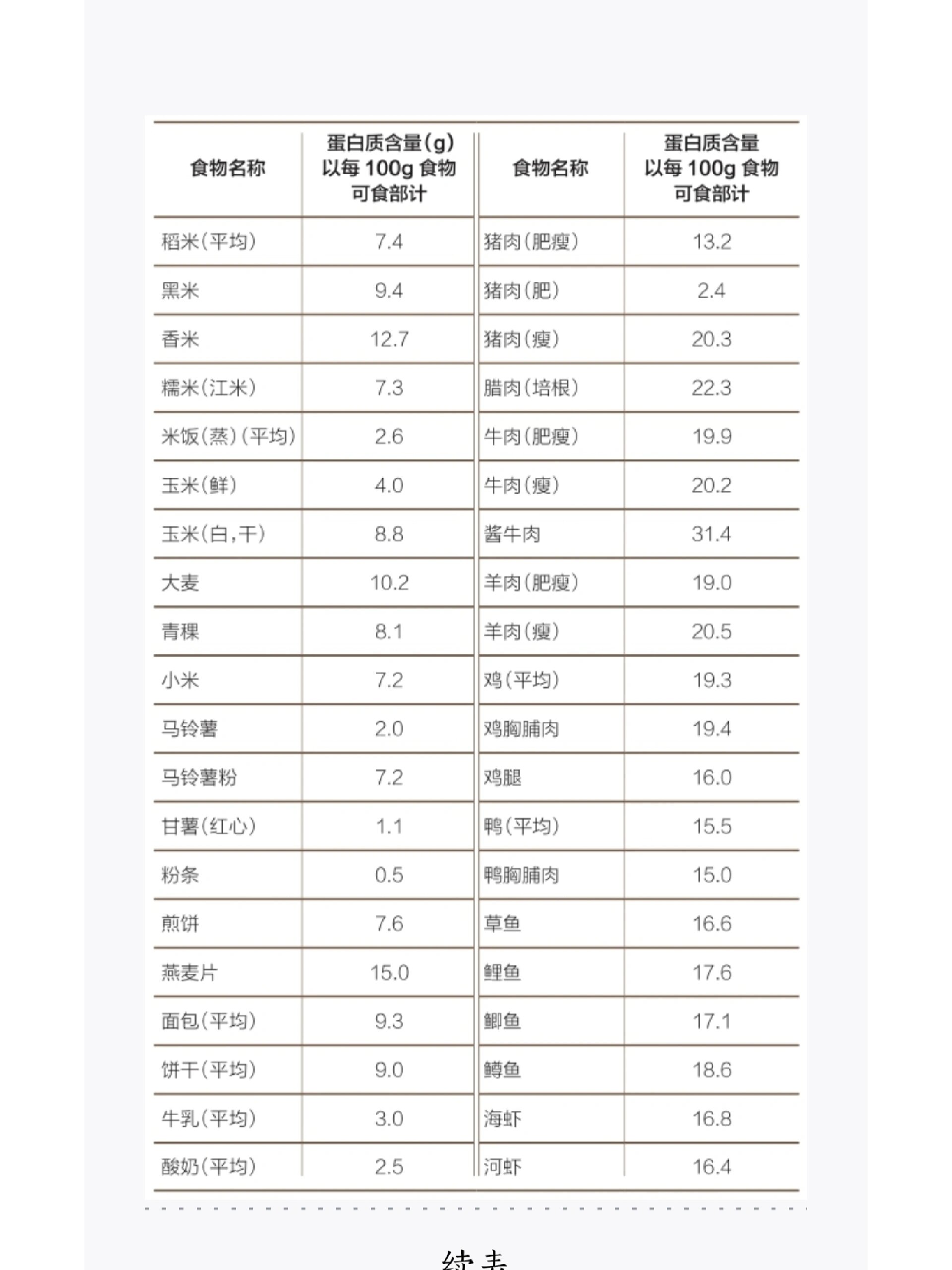 高蛋白质食物一览表图片