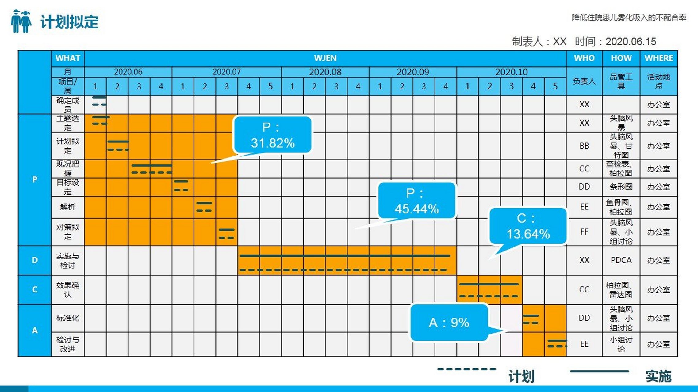 品管圈之降低住院患儿雾化吸入的不配合率 品管圈qcc成果汇报之降低