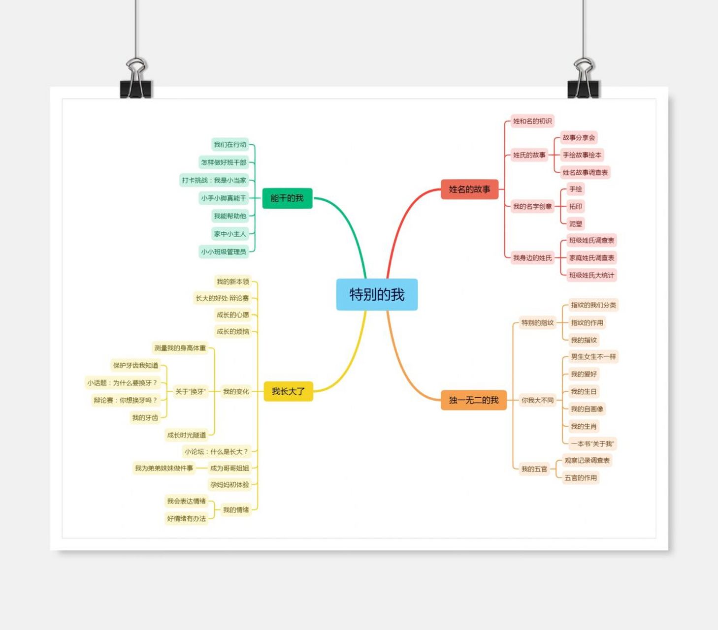 幼儿园主题网络图·《特别的我》就很nice06 #幼儿园主题网络图