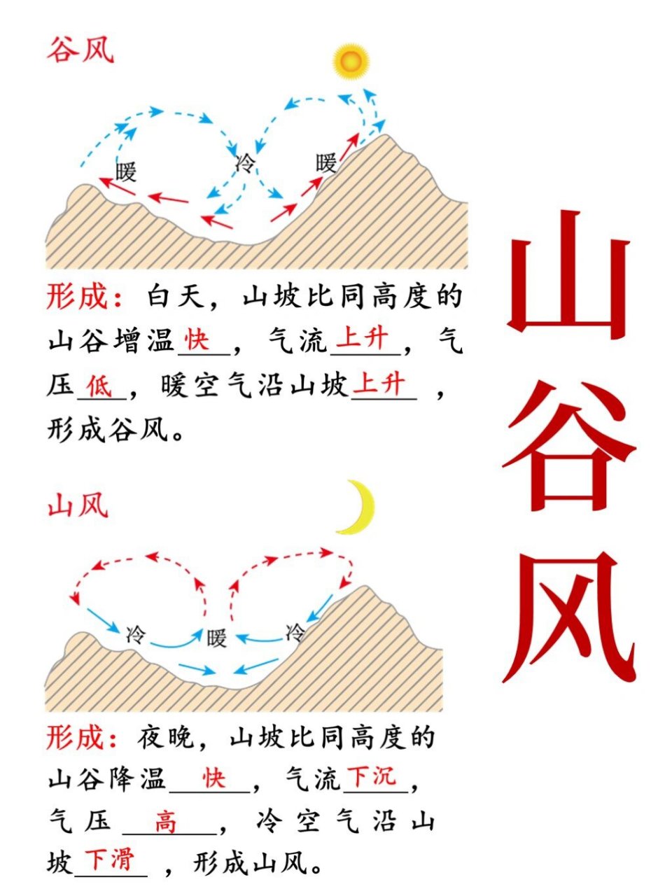 高中地理 | 常见的热力环流(海陆风,山谷风)