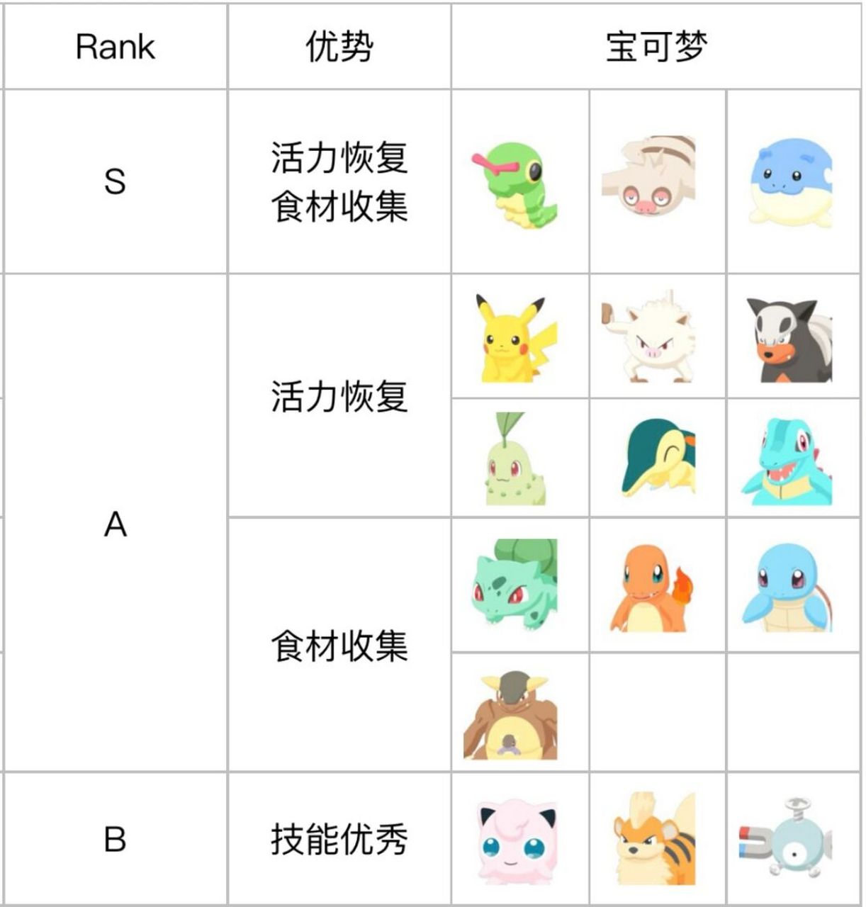 宝可梦sleep|优势宝可梦选择技巧 以上这些是整体评价比