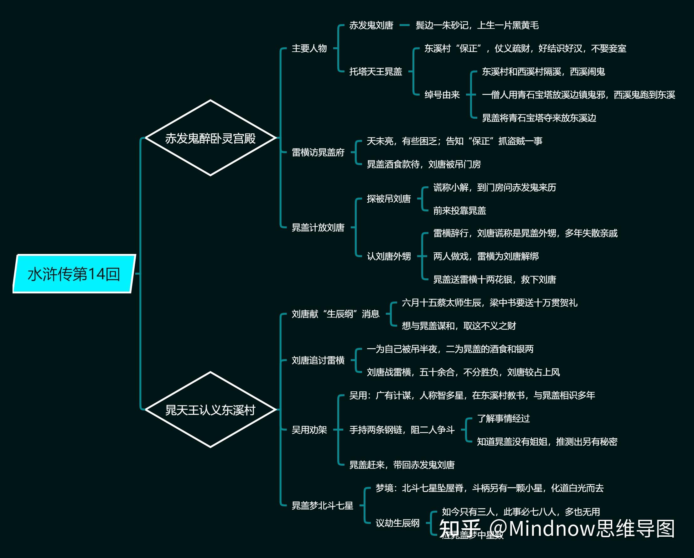 水浒传1418回吴用宋江的思维导图怎么画