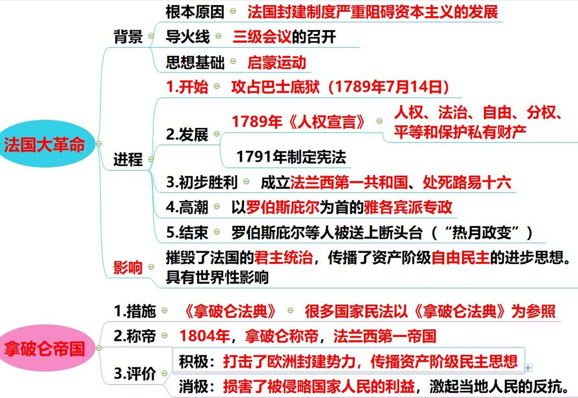 九年级历史上册19课法国大革命和拿破仑帝国 九上历史19课的思维导图