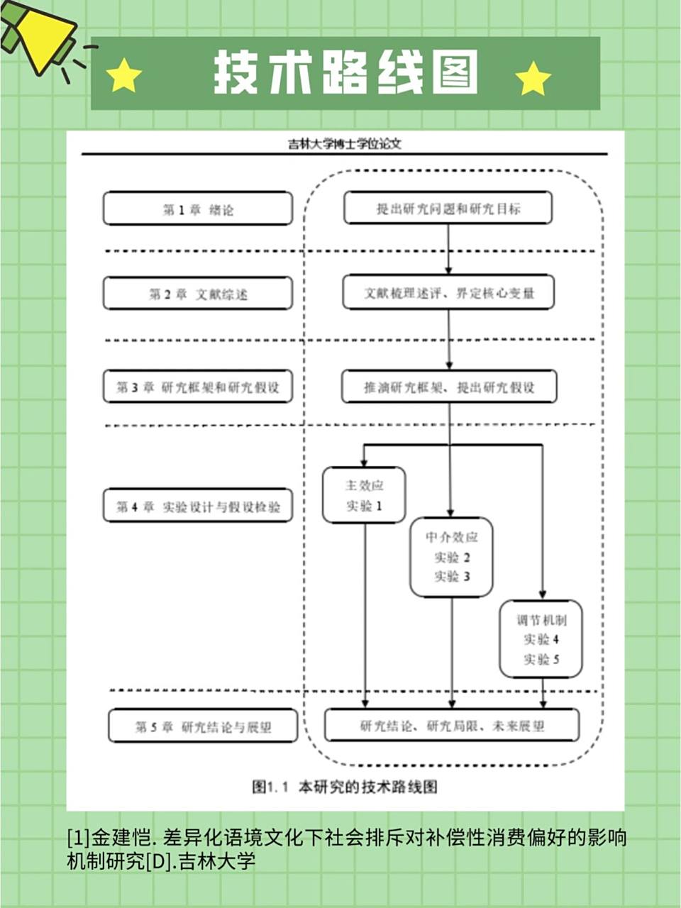 开题报告中的技术路线图怎么画?手把手教学 ■技术路线图是什么?
