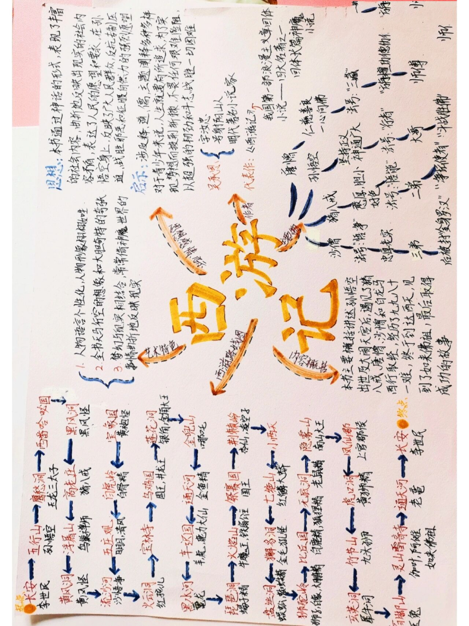 《西游记》思维导图 《西游记》思维导图,凑合看吧哈哈哈哈    那个