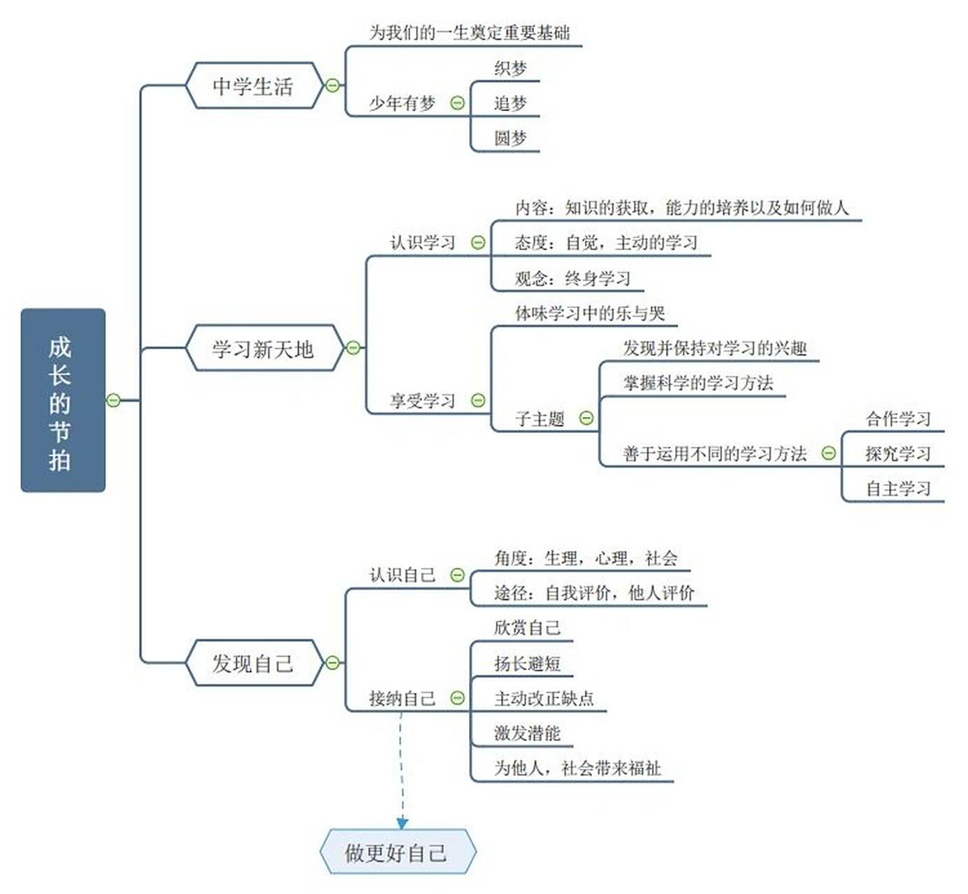 道德与法治七年级上册 思维导图    分享