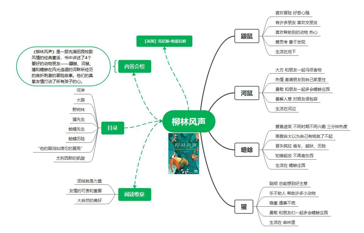 柳林风声思维导图