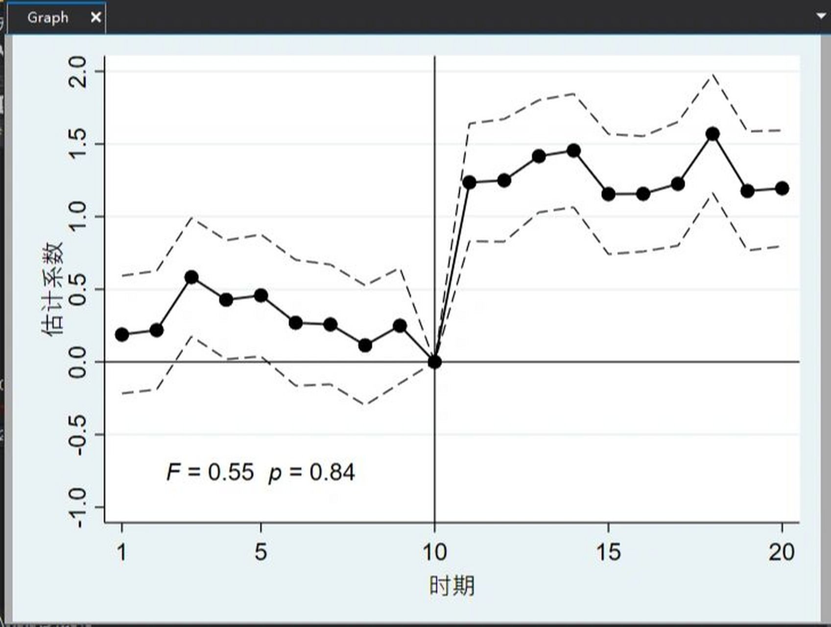 善于使用omitted和ib 数字.time,将基期转化为0#计量经济学# .