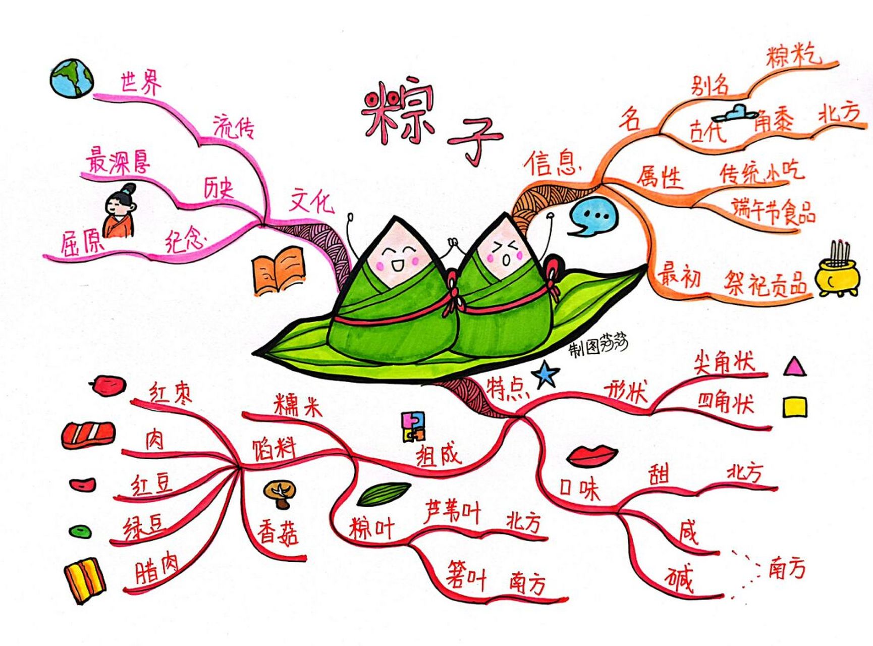 手绘思维导图 | "端午节"的粽子