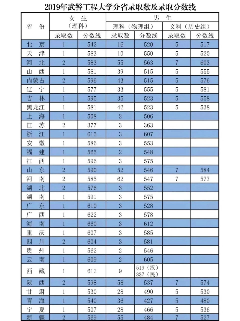 武警工程大学近三年各省录取分数线 武警工程大学近三年各省录取分数