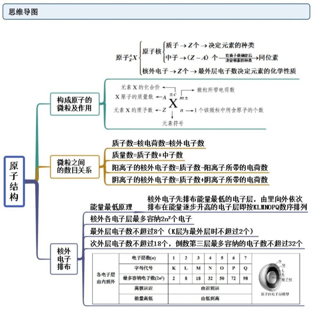 原子结构与元素的性质思维导图