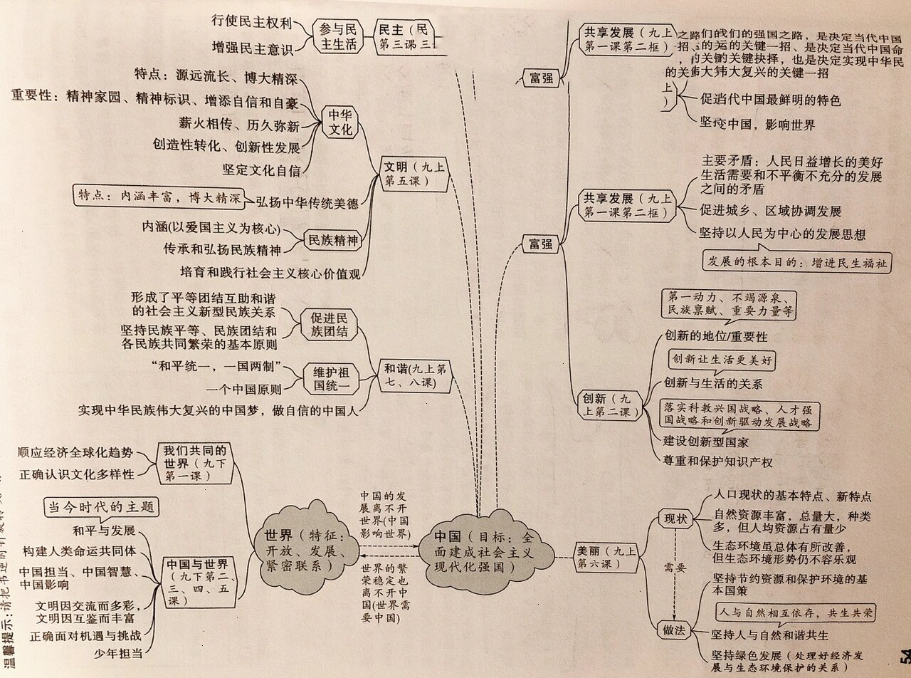 国情思维导图图片