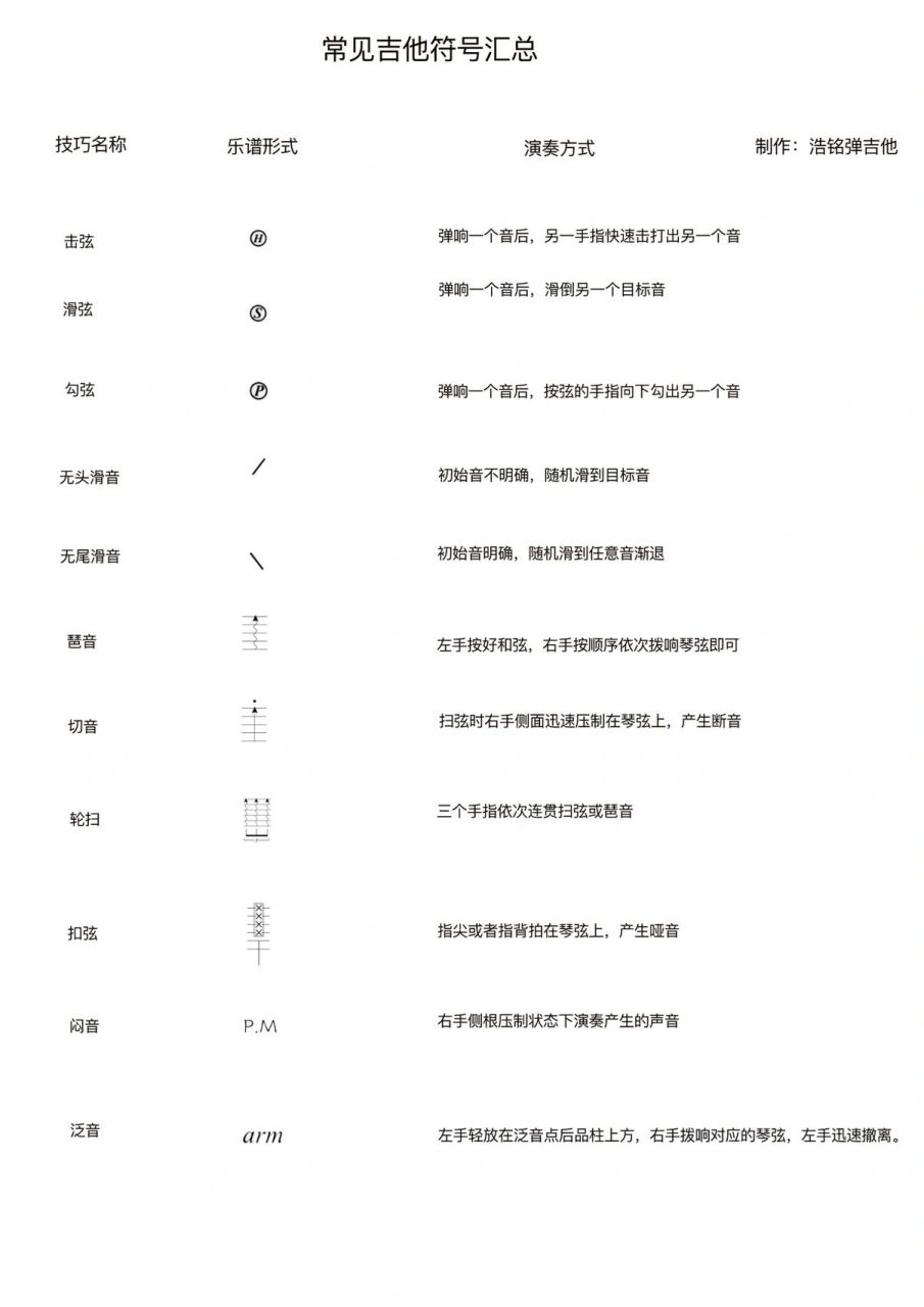 常见的吉他谱符号都在这里啦