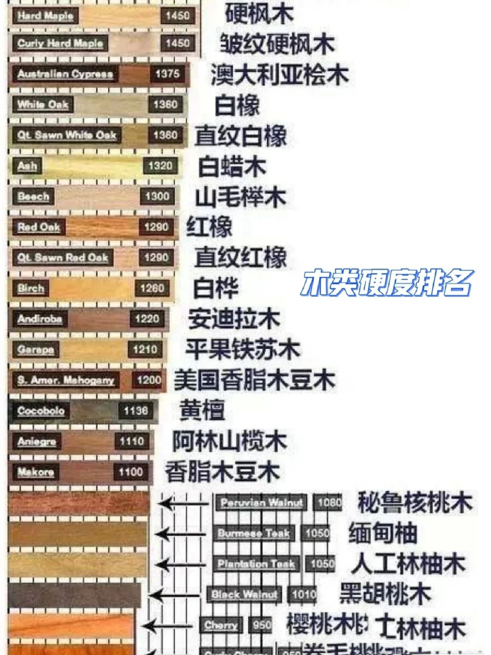 木材不仅仅看硬度 还有可加工性能,比如黑胡桃榉木可以做一些非常精细