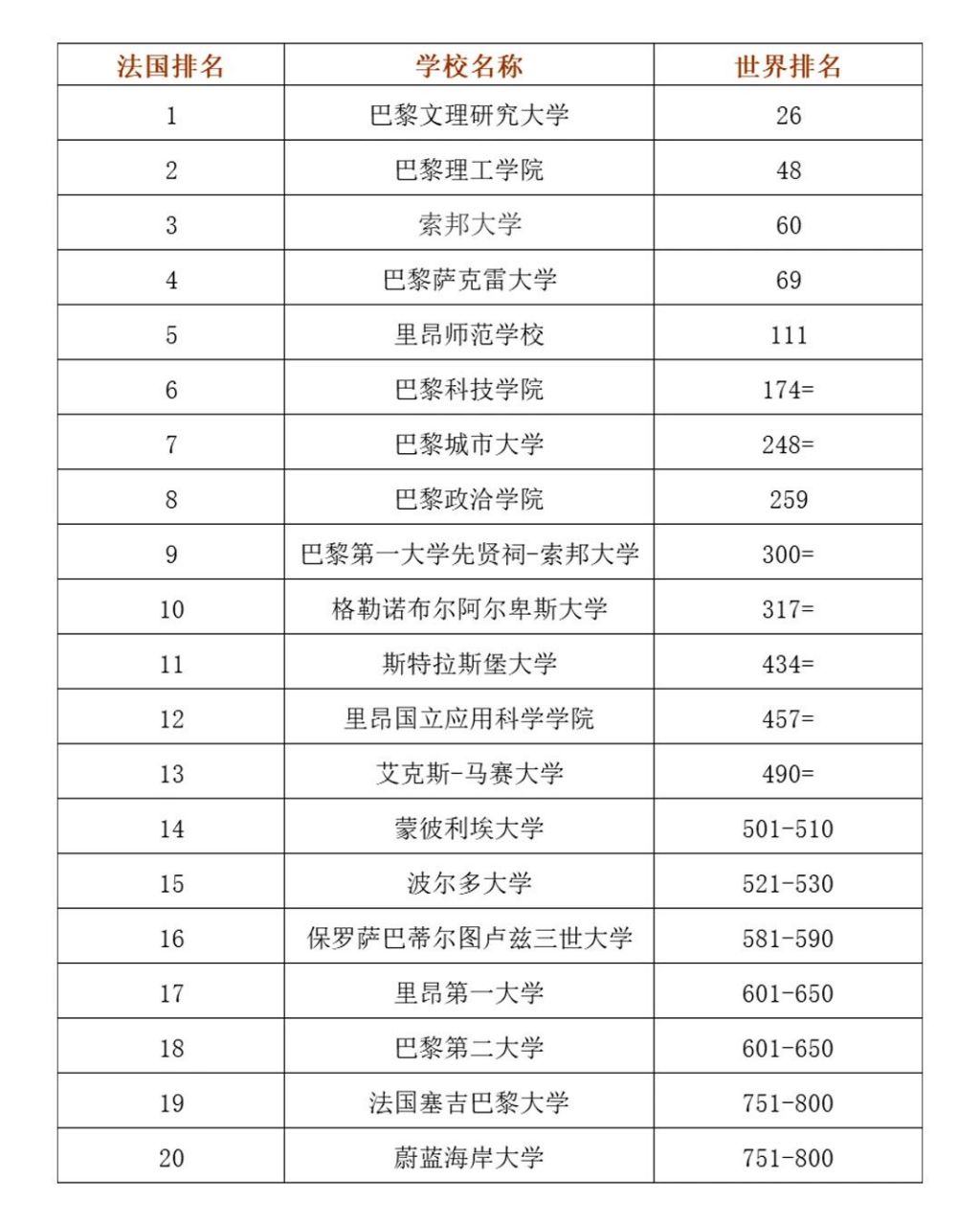 法国大学丨2023qs世界大学排名97 99法国大学排名 今年,法国进入