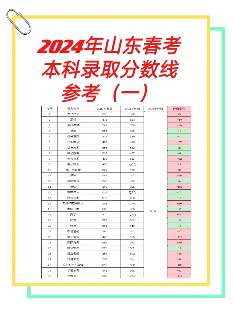 24年山东春考本科线参照(一)