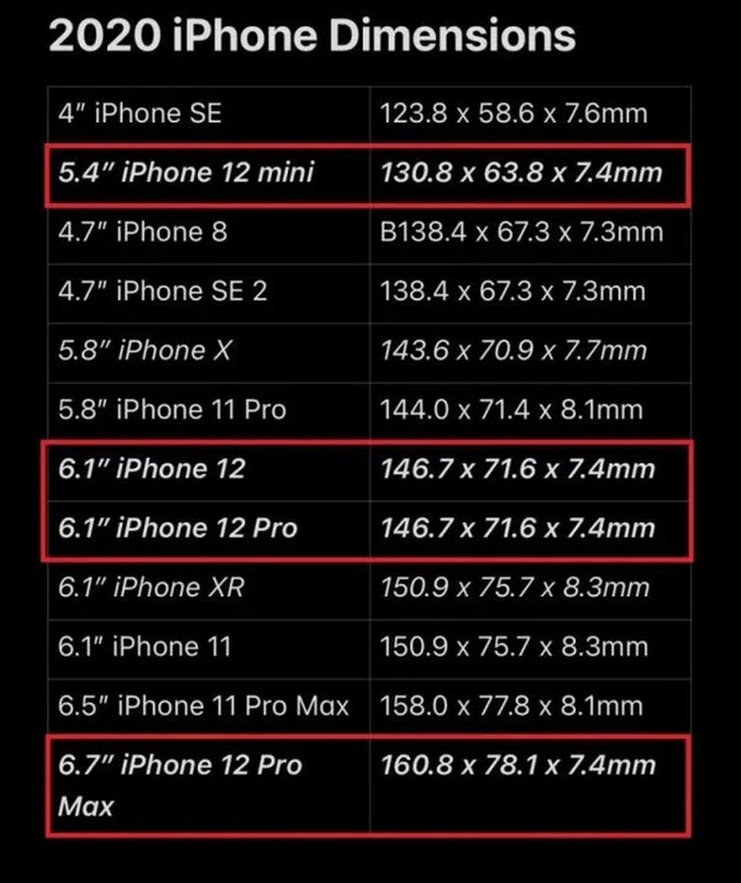 7英寸iphone 12 pro max的消息人士说,尽管尺寸达到160.8x78.1x7.