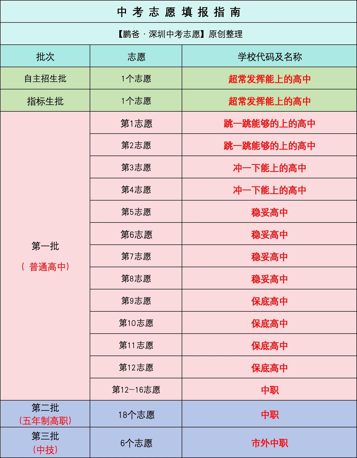 抚顺中考志愿表图片图片