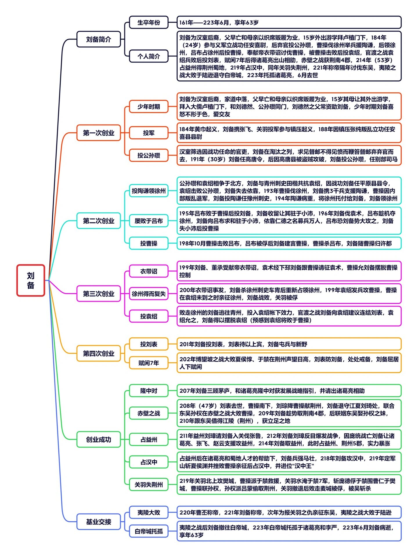 刘备的个人经历图片