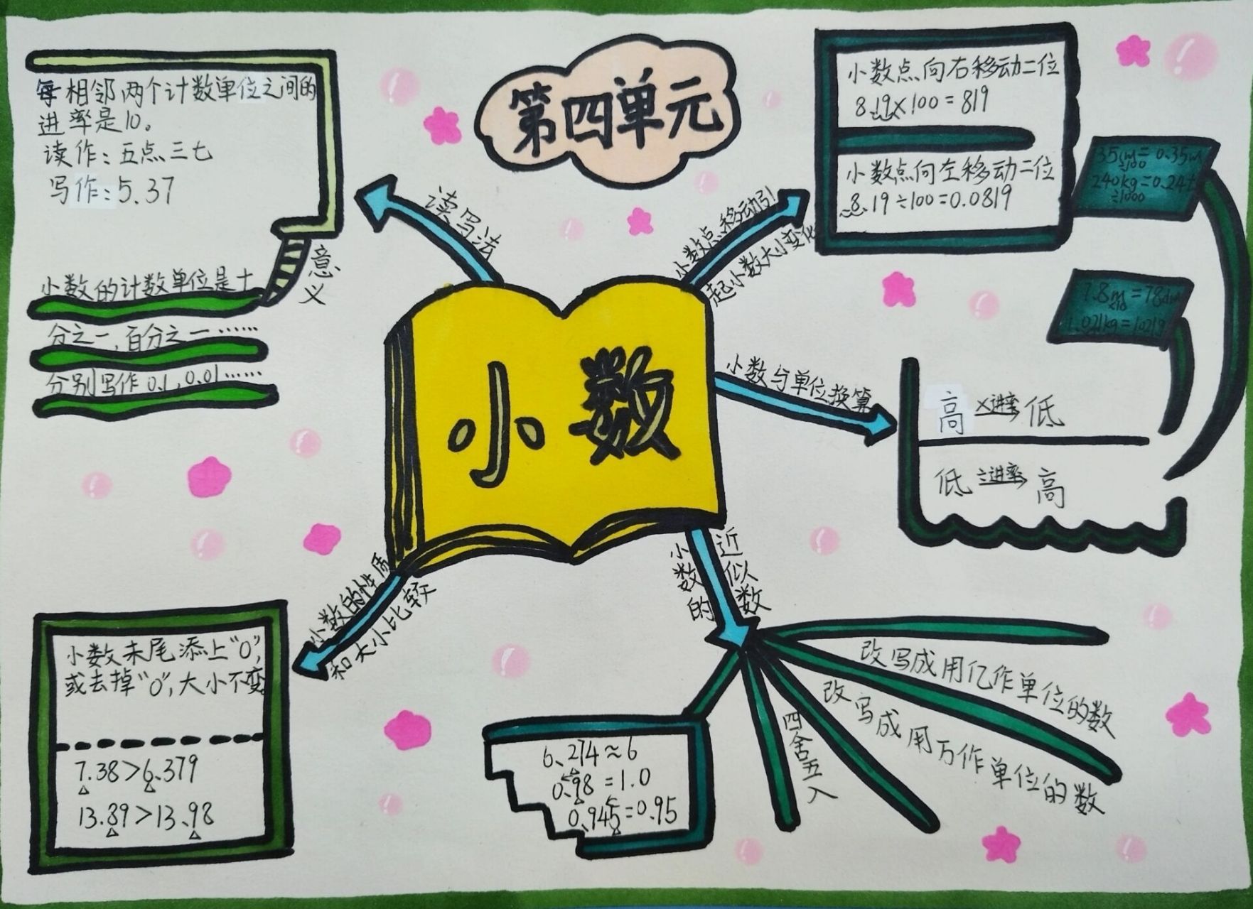 《小数的意义和性质》思维导图 完成第四单元学习,梳理一下知识点