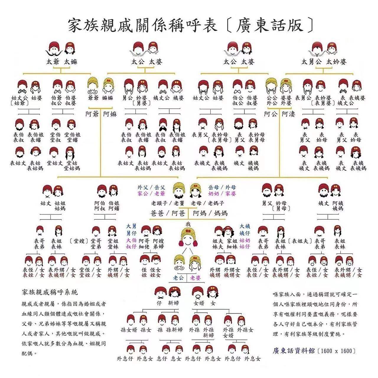 博大精深的中华文化,哈哈～还是老外的家庭称呼简单明了!