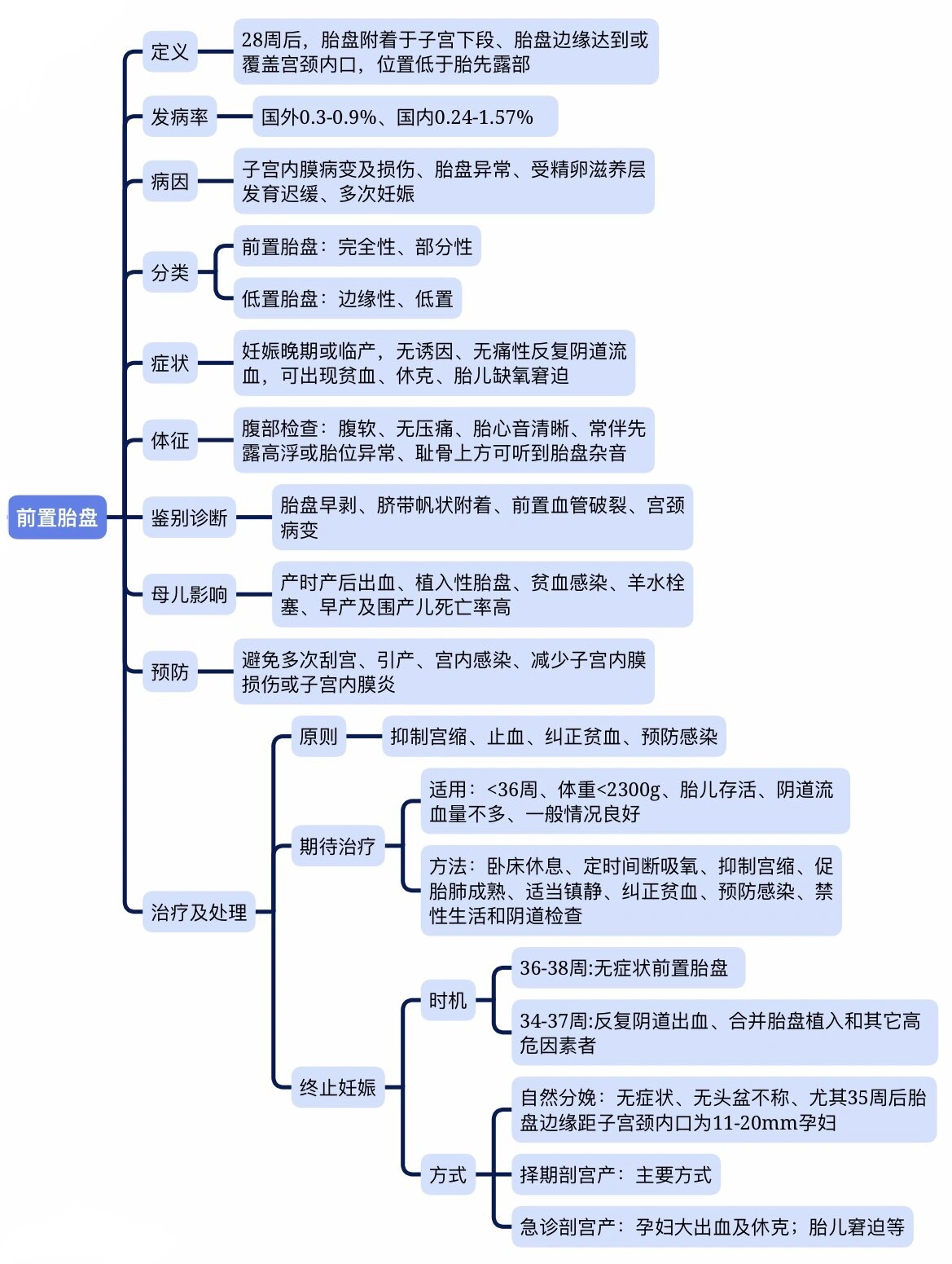 异位妊娠思维导图图片