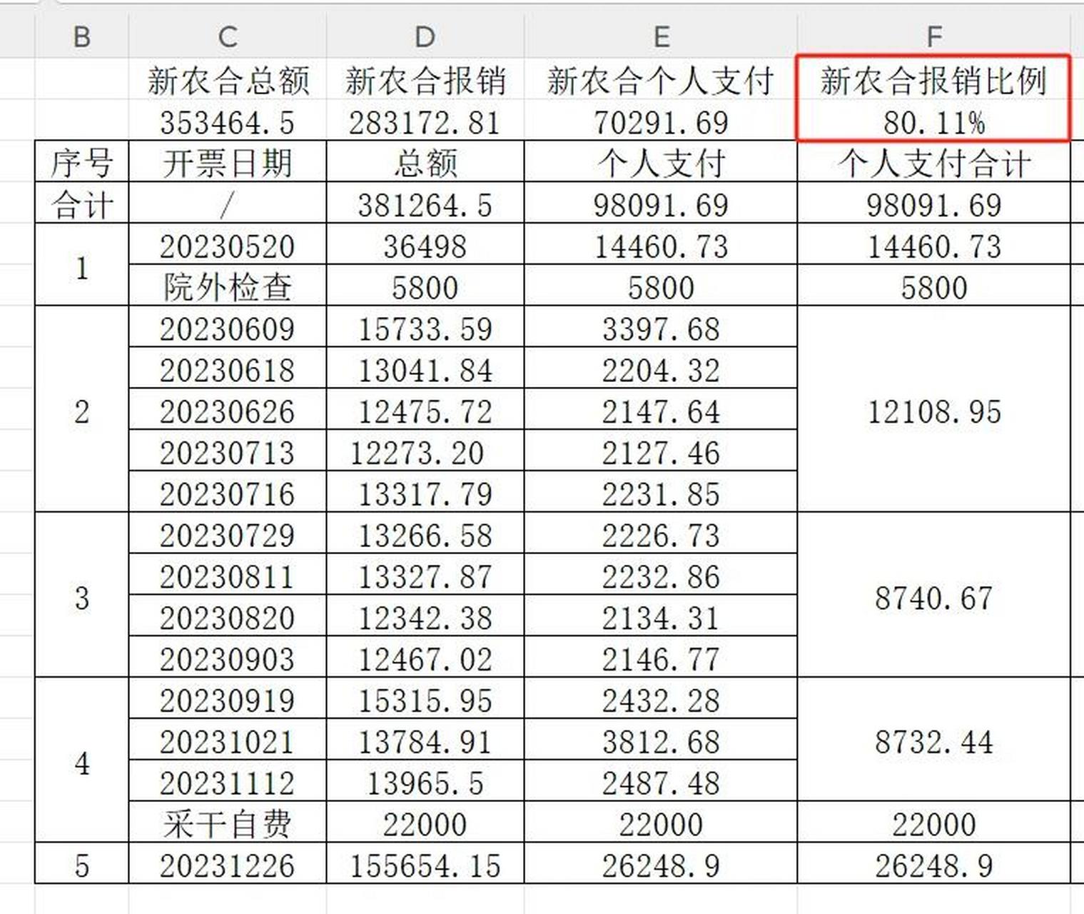 新农合大病医疗报销比例80%(在老家县医院办理了异地转诊至深圳,有效
