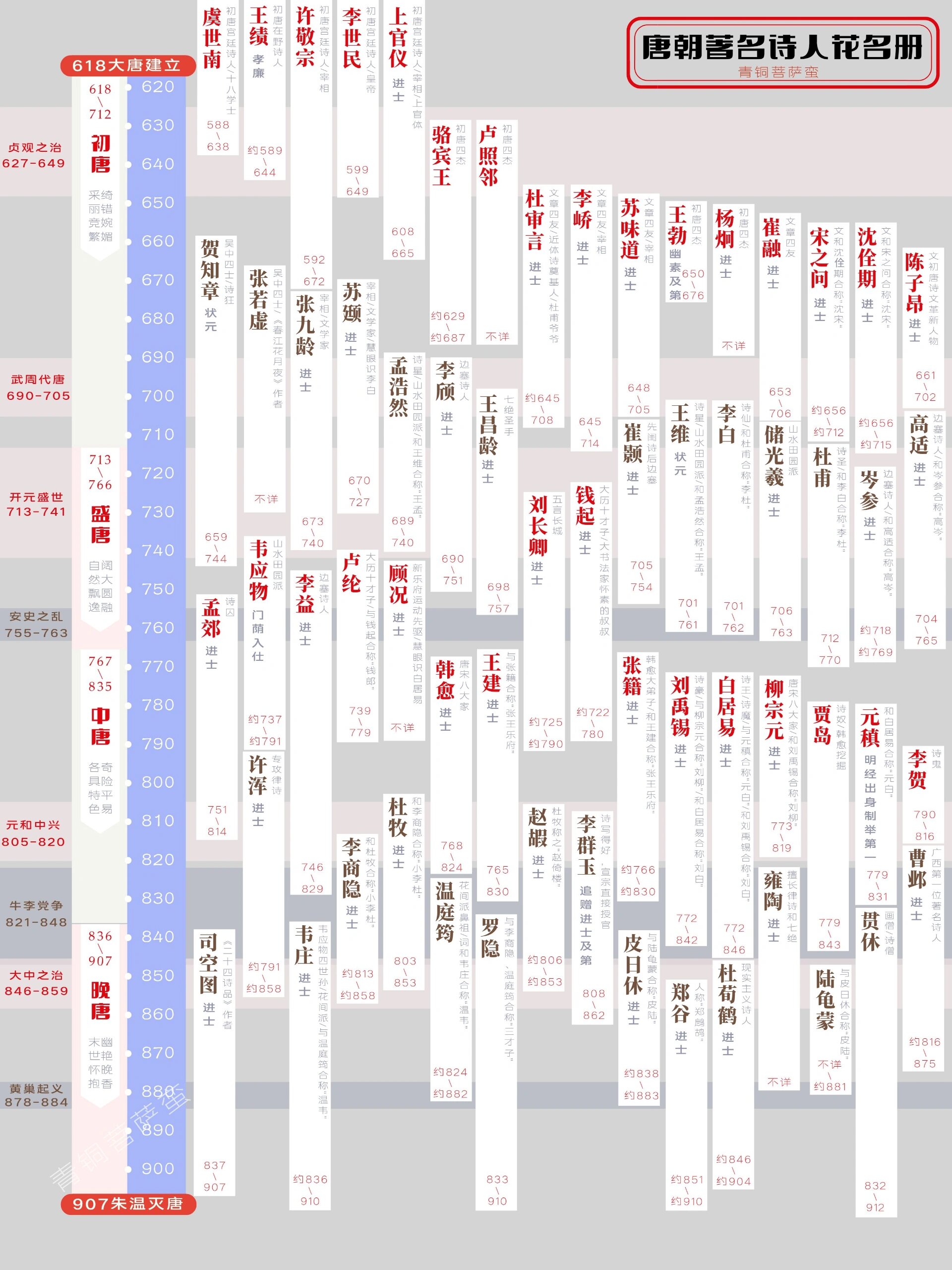 我把唐代诗人的时间轴和学历捋了一遍,发现