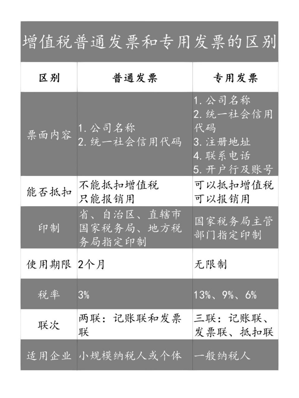 增值税普通发票和专用发票的区别 企业在开票的时候,通常有两种,一种