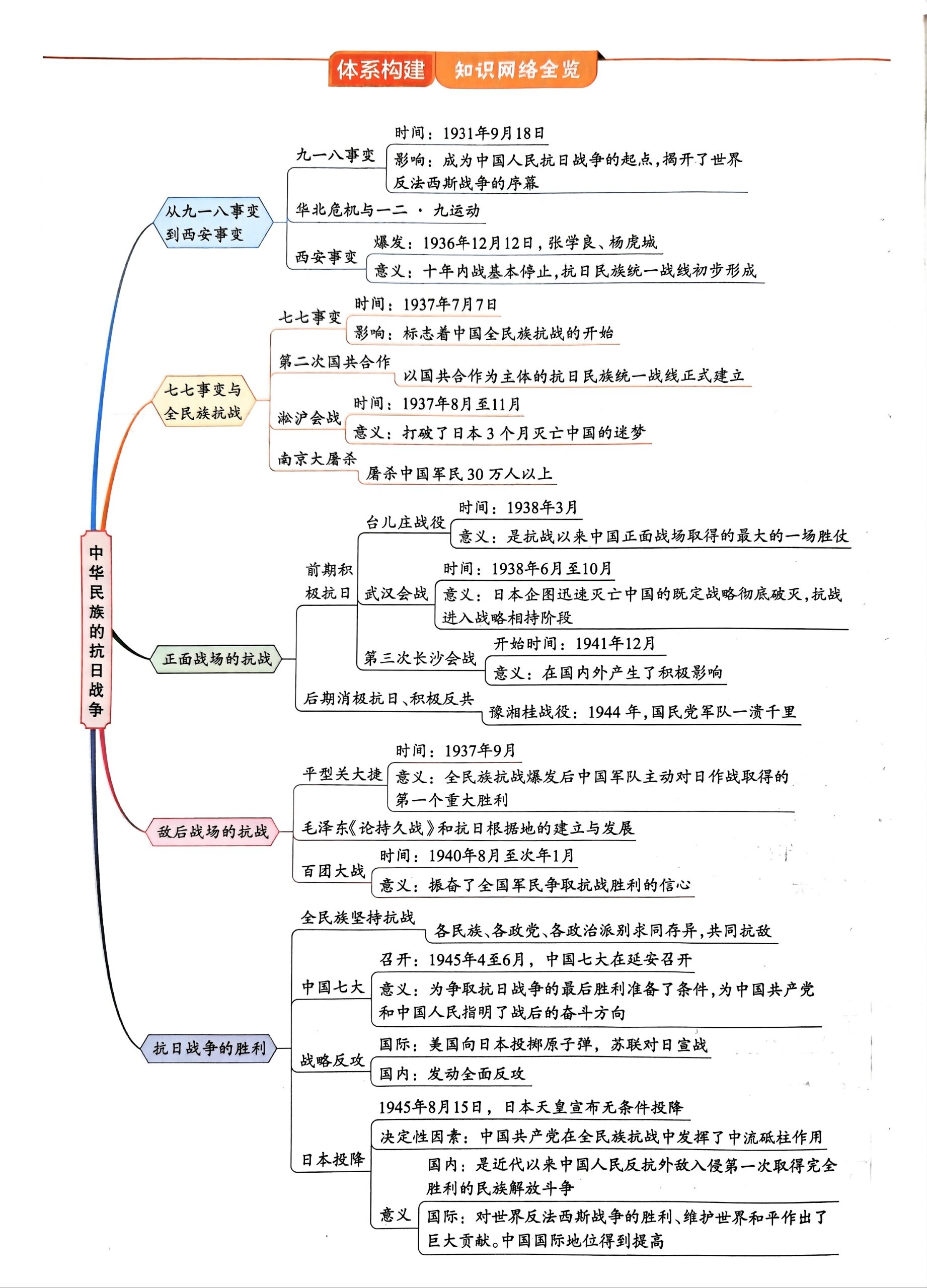 八上历史抗日思维导图图片