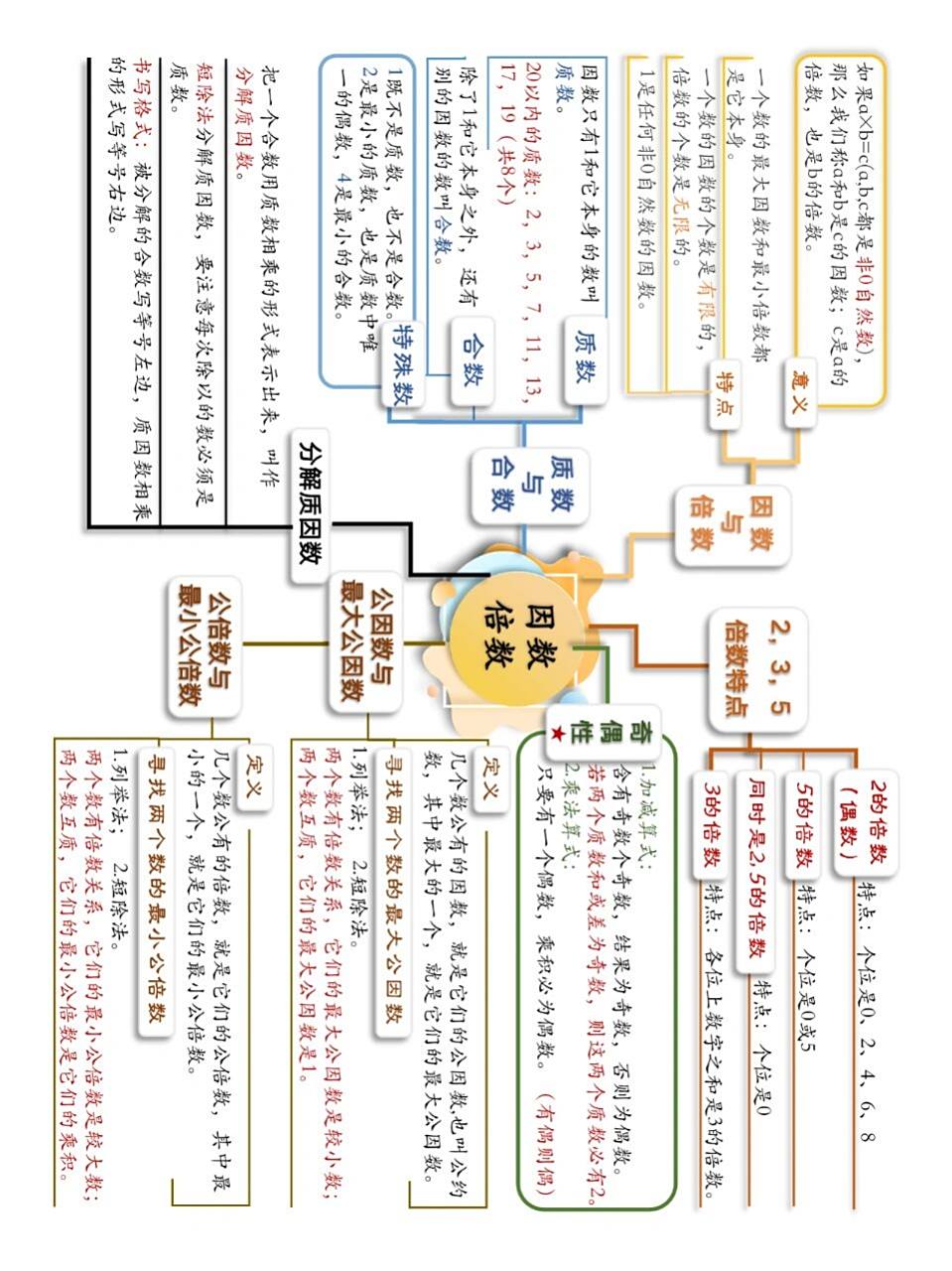 5下《因数与倍数》思维导图(苏教版) 【苏教版数学】5下第三单元《因