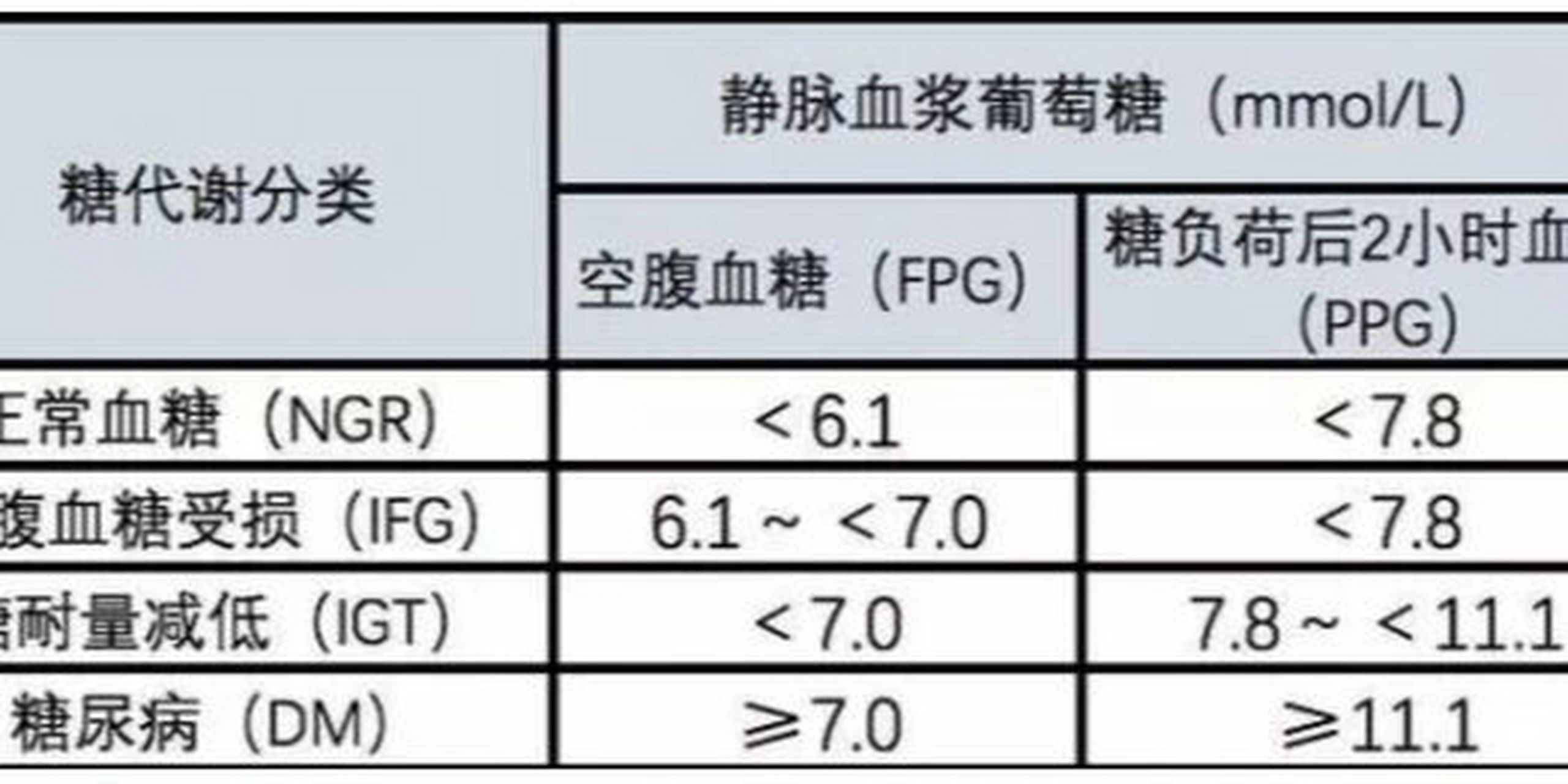 2021我国血糖检测相关的标准 第一张,血糖值的评价标准,很多朋友只测
