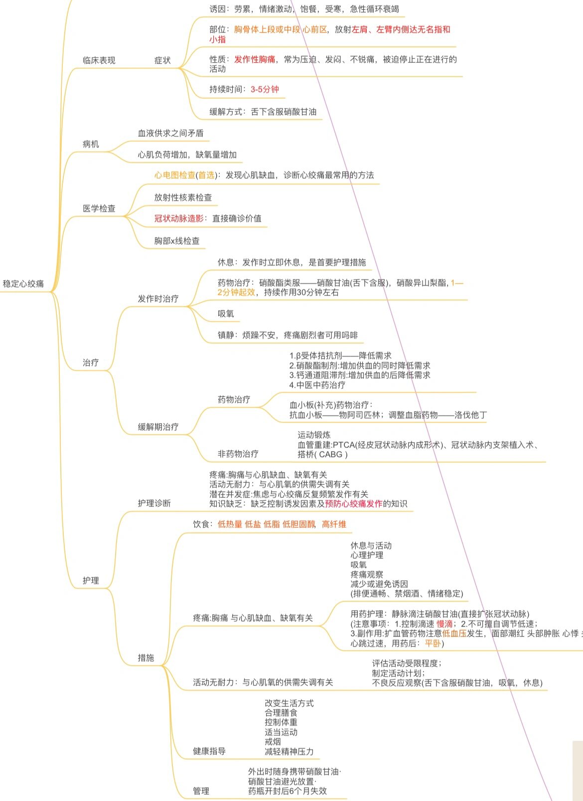 冠心病药物思维导图图片