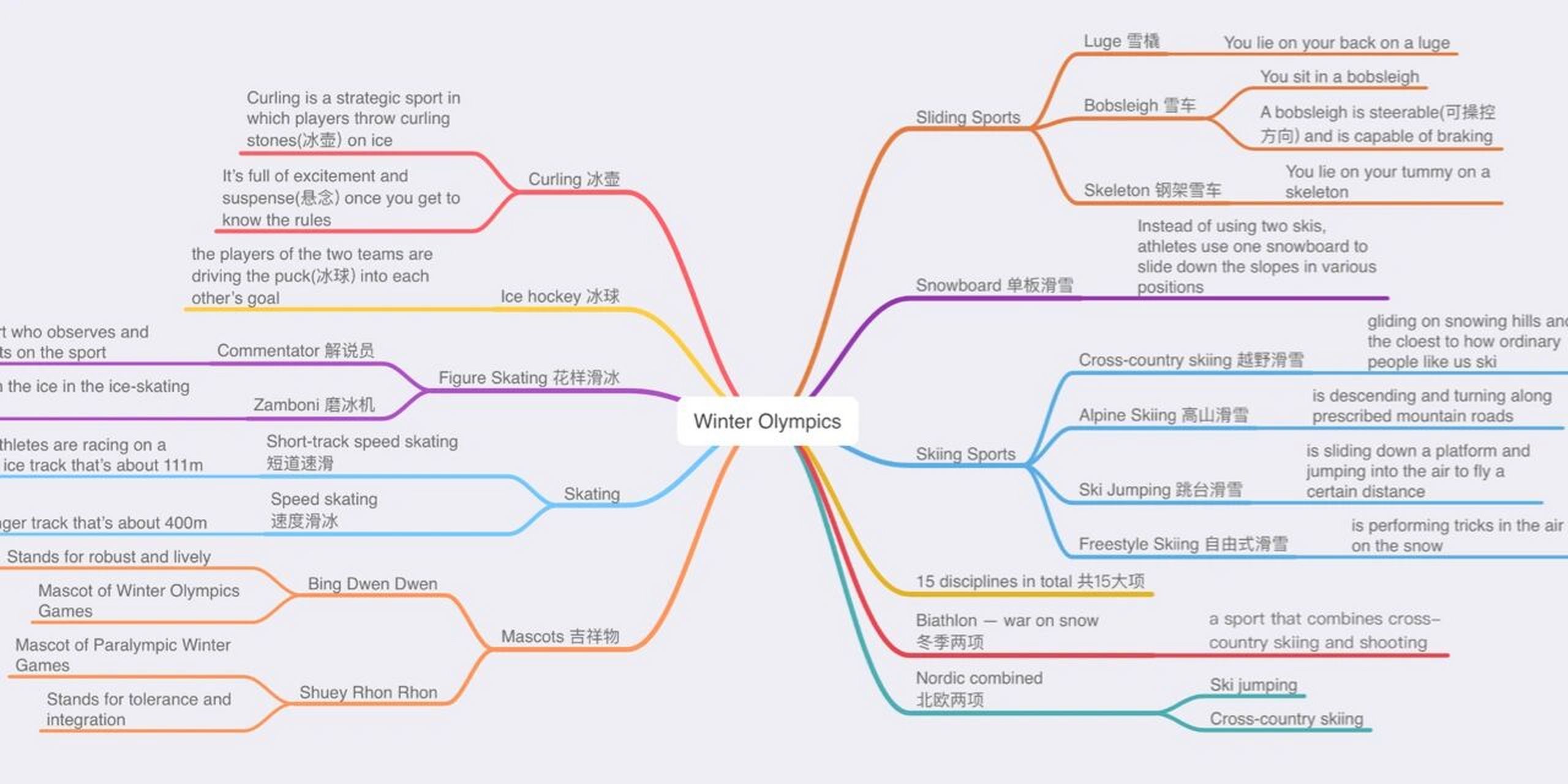 英语冬奥会思维导图图片