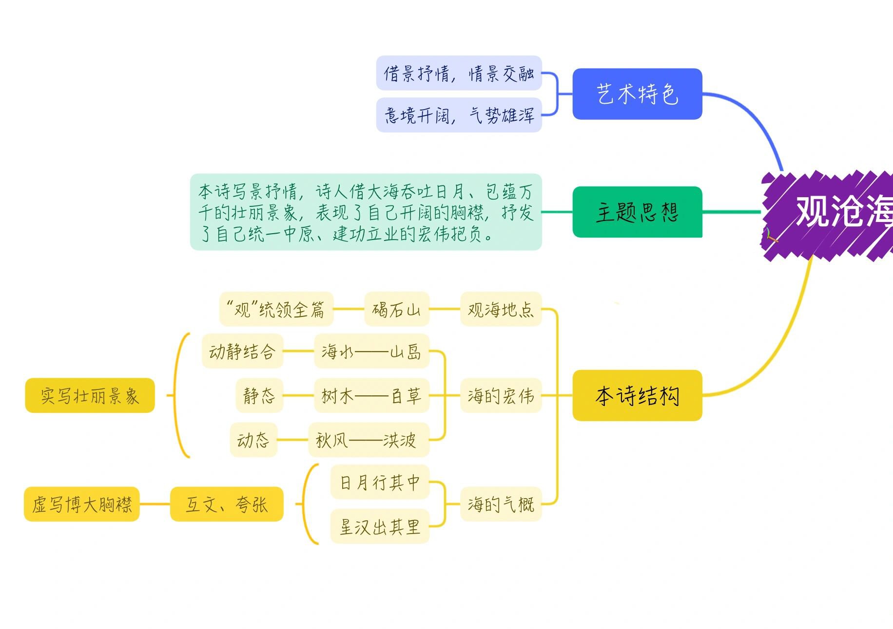 观沧海思维导图怎么画图片