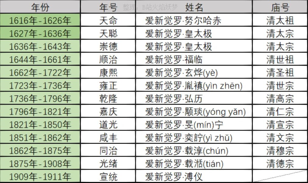 清朝皇帝在位时间列表图片