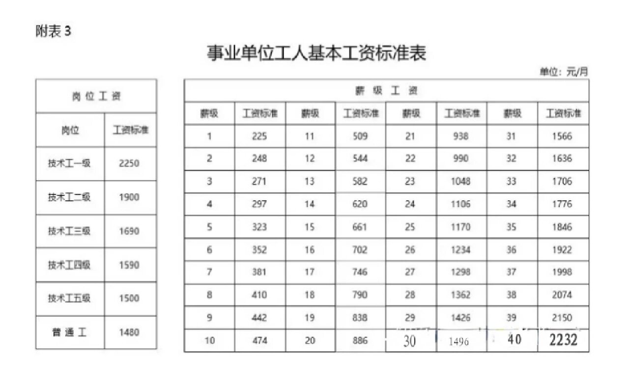 事业单位职称级别档次图片