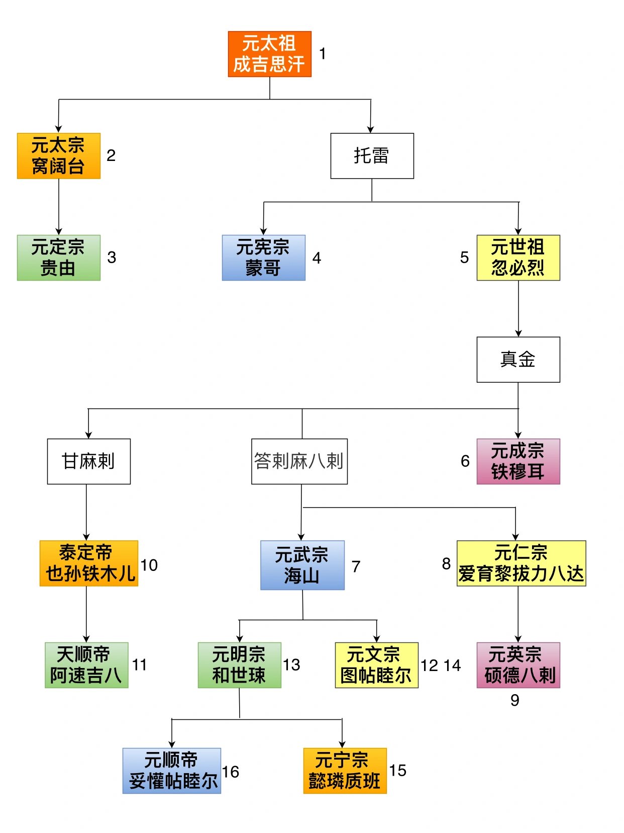 古代蒙古皇族姓氏图片